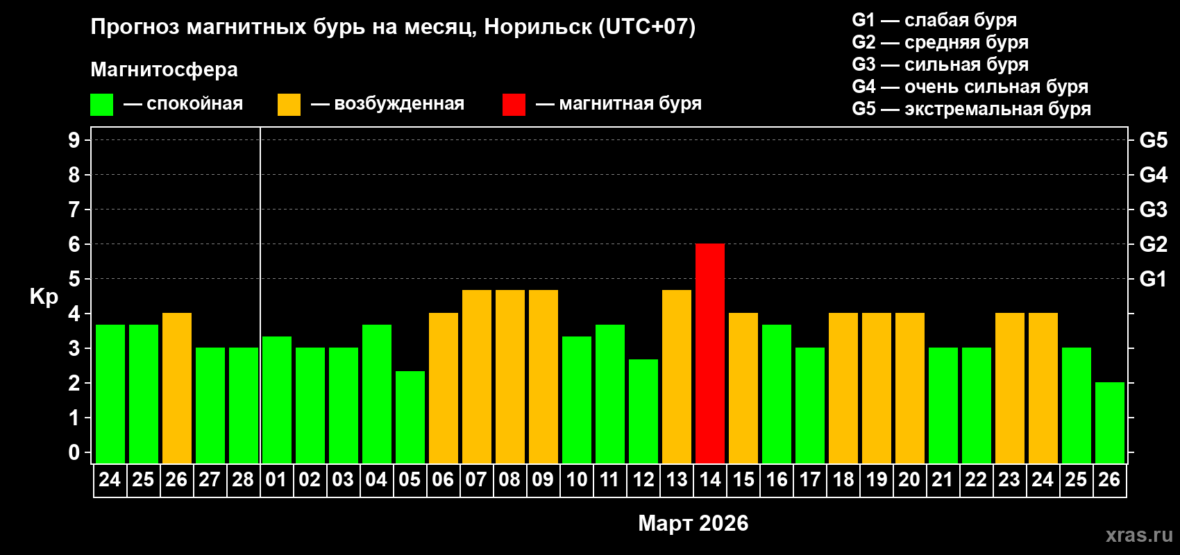 Прогноз максимального суточного геомагнитного индекса&nbsp;Kp на <b>1 месяц</b> (31 день) <b>с 24 февраля по 26 марта 2026 г</b>