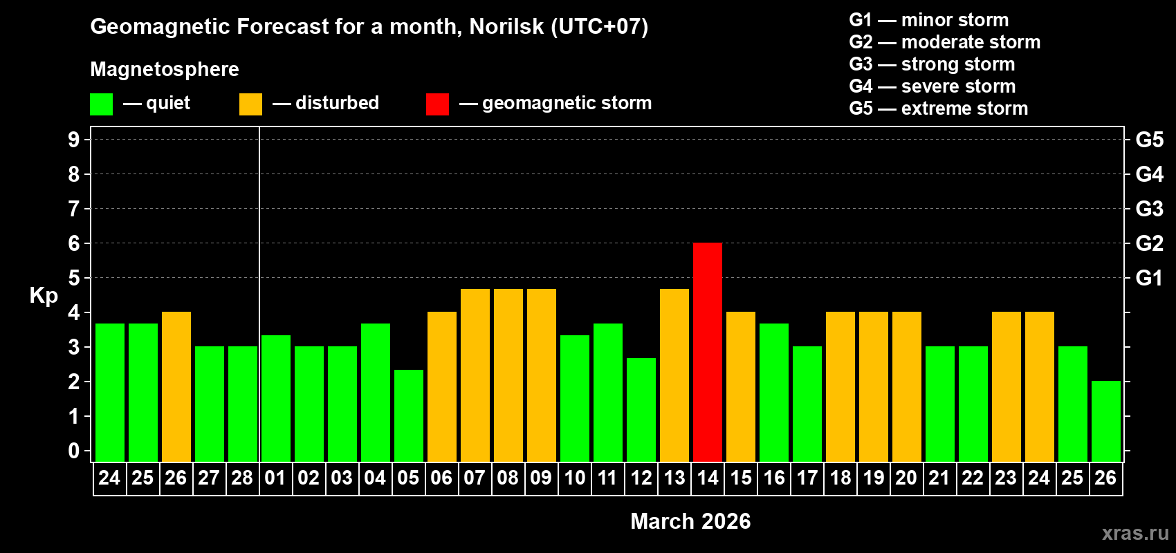 Forecast of the daily maximal value of geomagnetic index&nbsp;Kp for <b>1 month</b> (31 days) <b>from Feb 24, 2026 to Mar 26, 2026</b>