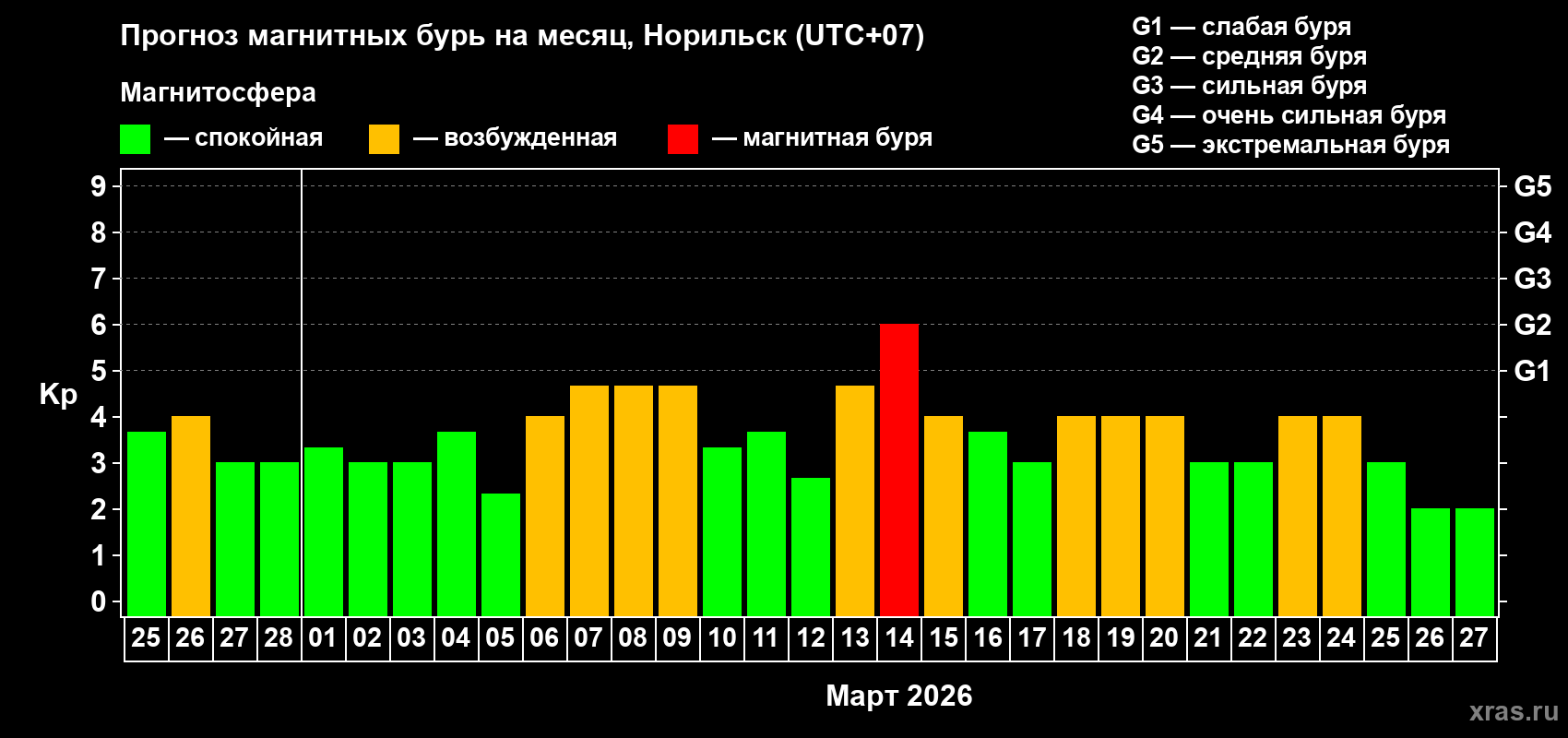 Прогноз максимального суточного геомагнитного индекса&nbsp;Kp на <b>1 месяц</b> (31 день) <b>с 25 февраля по 27 марта 2026 г</b>