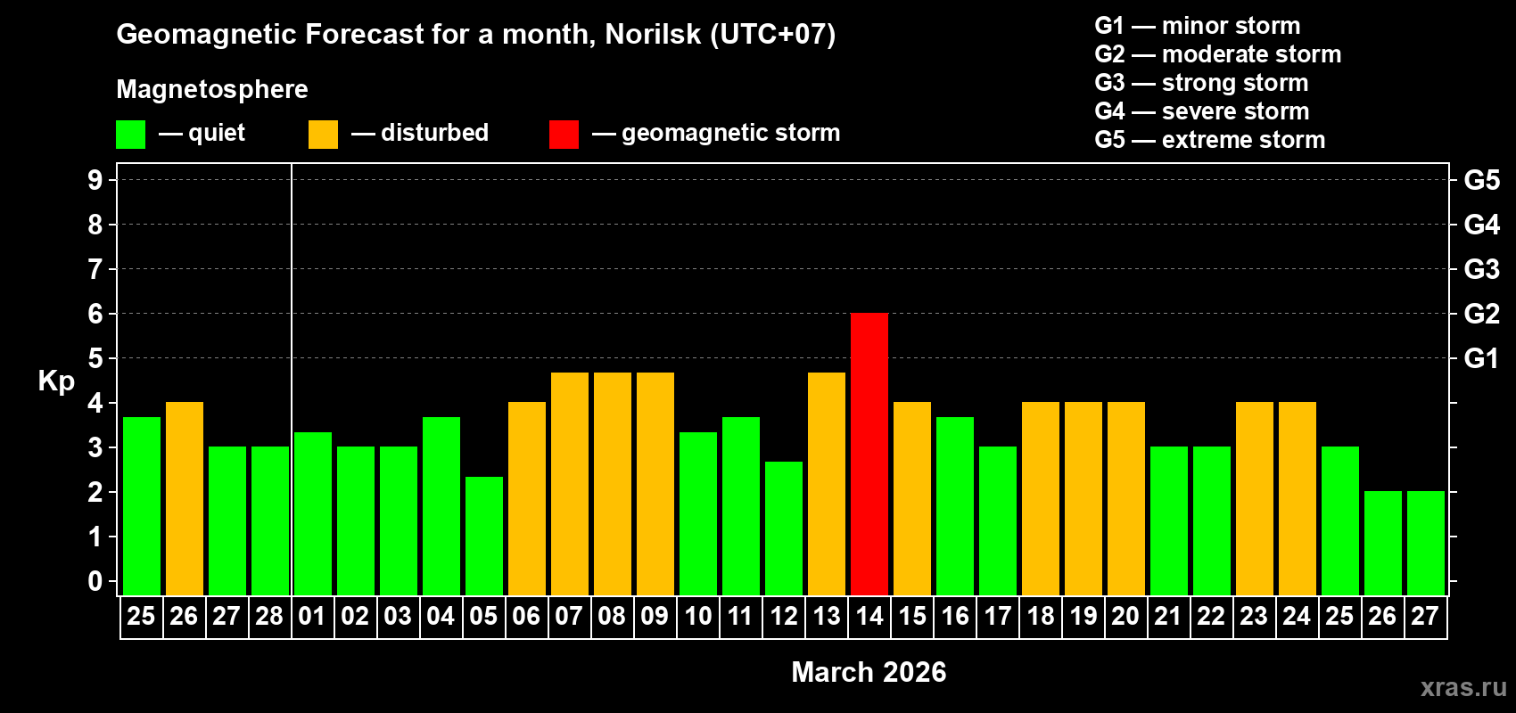 Forecast of the daily maximal value of geomagnetic index&nbsp;Kp for <b>1 month</b> (31 days) <b>from Feb 25, 2026 to Mar 27, 2026</b>