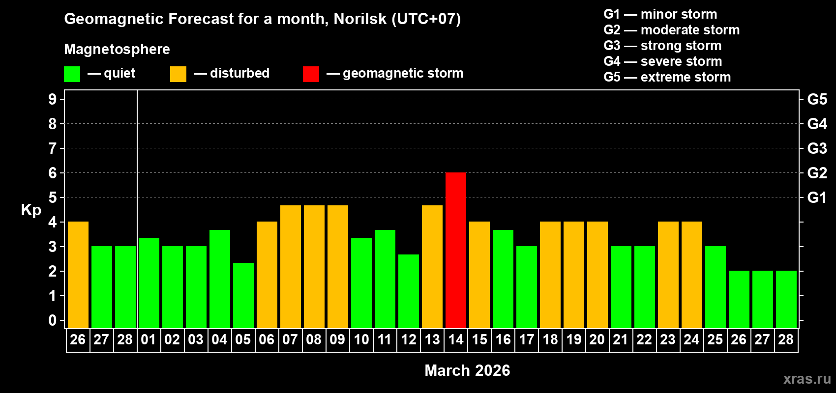 Forecast of the daily maximal value of geomagnetic index&nbsp;Kp for <b>1 month</b> (31 days) <b>from Feb 26, 2026 to Mar 28, 2026</b>