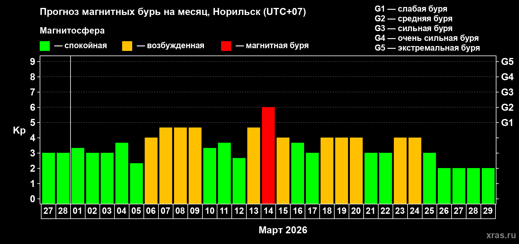 Прогноз максимального суточного геомагнитного индекса&nbsp;Kp на <b>1 месяц</b> (31 день) <b>с 27 февраля по 29 марта 2026 г</b>