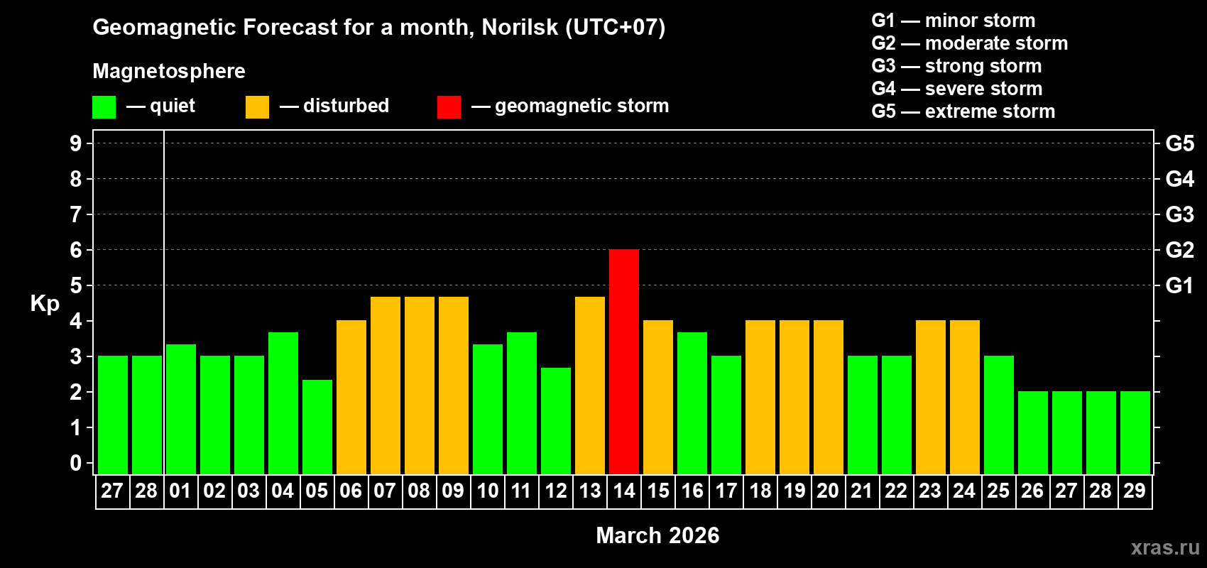 Forecast of the daily maximal value of geomagnetic index&nbsp;Kp for <b>1 month</b> (31 days) <b>from Feb 27, 2026 to Mar 29, 2026</b>