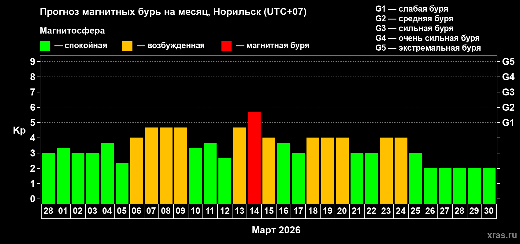 Прогноз максимального суточного геомагнитного индекса Kp на <b>1 месяц</b> (31 день) <b>с 28 февраля по 30 марта 2026 г</b>