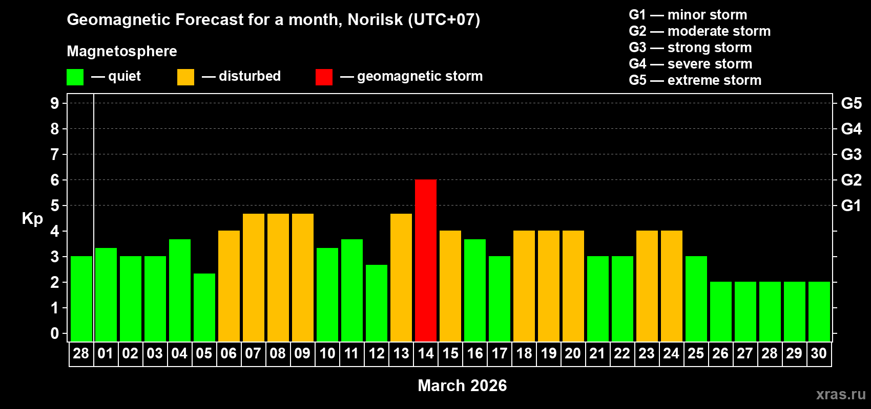 Forecast of the daily maximal value of geomagnetic index&nbsp;Kp for <b>1 month</b> (31 days) <b>from Feb 28, 2026 to Mar 30, 2026</b>