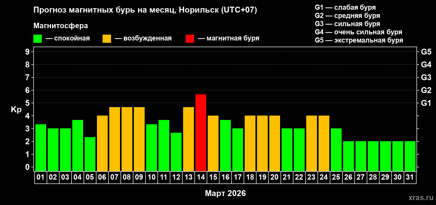 Прогноз максимального суточного геомагнитного индекса Kp на <b>1 месяц</b> (31 день) <b>с 01 марта по 31 марта 2026 г</b>