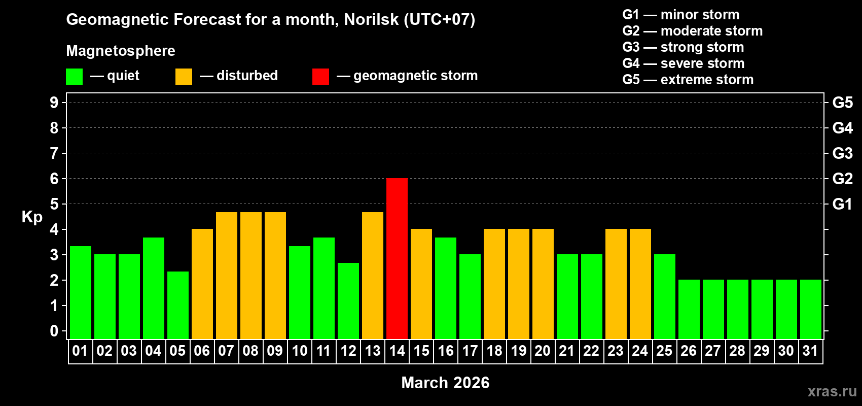 Forecast of the daily maximal value of geomagnetic index&nbsp;Kp for <b>1 month</b> (31 days) <b>from Mar 01, 2026 to Mar 31, 2026</b>