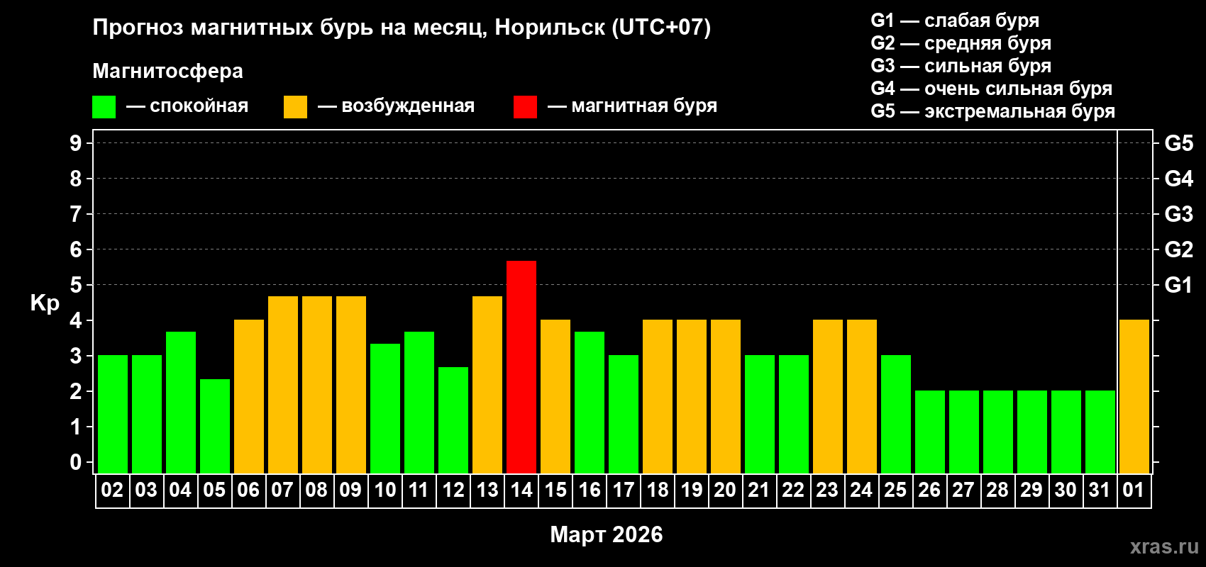 Прогноз максимального суточного геомагнитного индекса Kp на <b>1 месяц</b> (31 день) <b>с 02 марта по 01 апреля 2026 г</b>