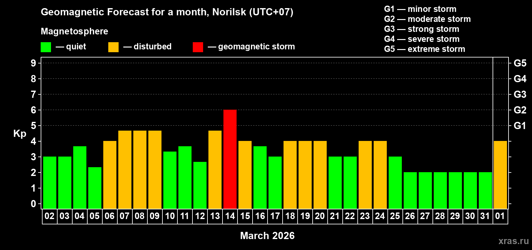 Forecast of the daily maximal value of geomagnetic index&nbsp;Kp for <b>1 month</b> (31 days) <b>from Mar 02, 2026 to Apr 01, 2026</b>