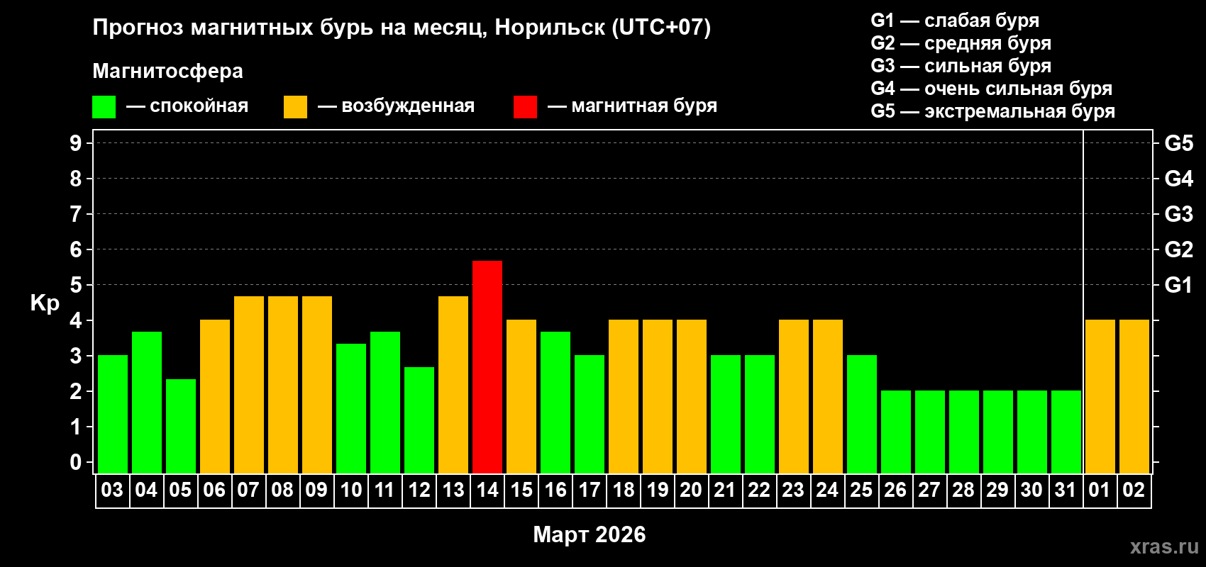 Прогноз максимального суточного геомагнитного индекса Kp на <b>1 месяц</b> (31 день) <b>с 03 марта по 02 апреля 2026 г</b>