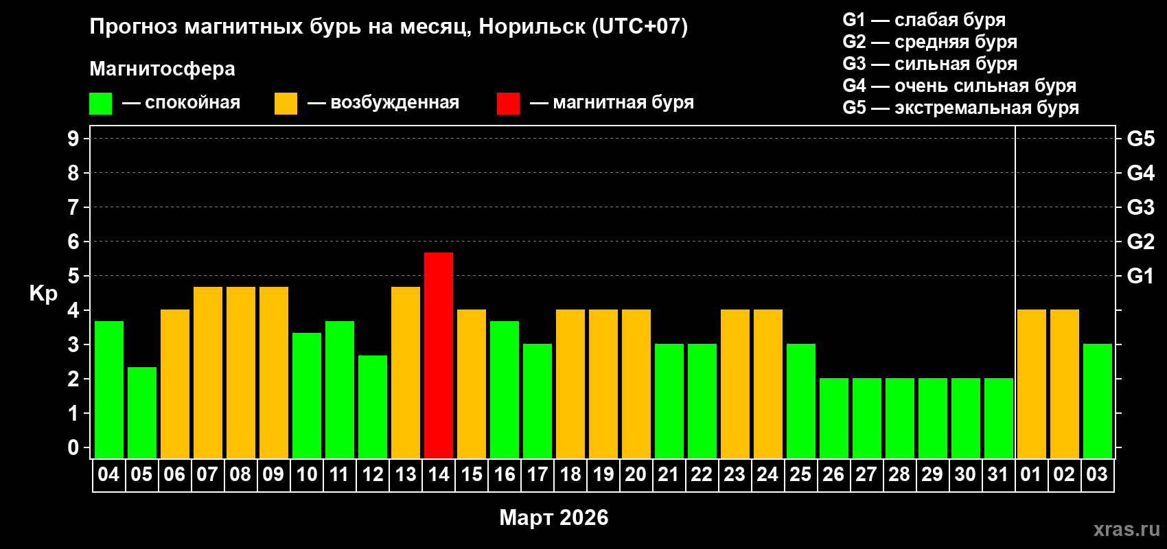Прогноз максимального суточного геомагнитного индекса Kp на <b>1 месяц</b> (31 день) <b>с 04 марта по 03 апреля 2026 г</b>