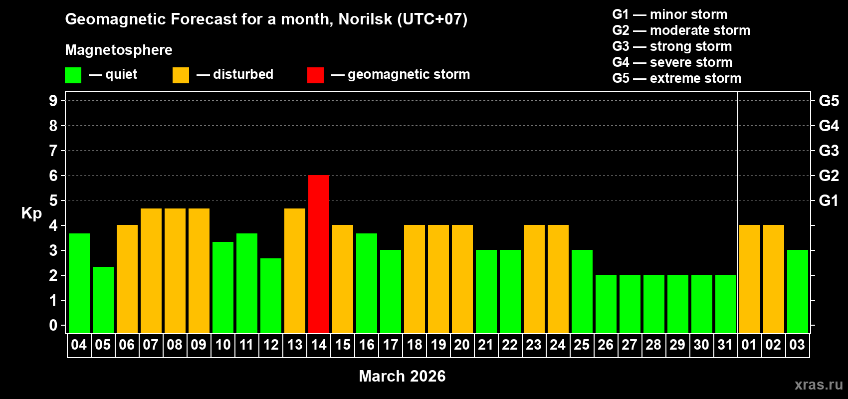 Forecast of the daily maximal value of geomagnetic index&nbsp;Kp for <b>1 month</b> (31 days) <b>from Mar 04, 2026 to Apr 03, 2026</b>