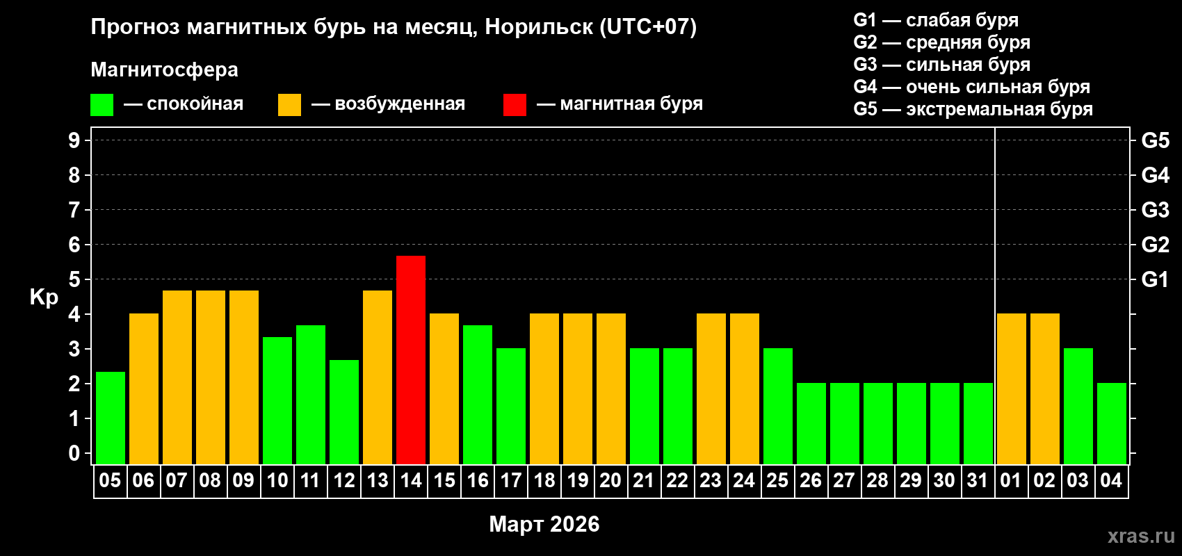 Прогноз максимального суточного геомагнитного индекса Kp на <b>1 месяц</b> (31 день) <b>с 05 марта по 04 апреля 2026 г</b>