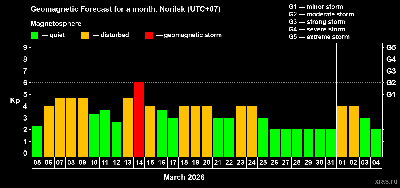 Forecast of the daily maximal value of geomagnetic index&nbsp;Kp for <b>1 month</b> (31 days) <b>from Mar 05, 2026 to Apr 04, 2026</b>