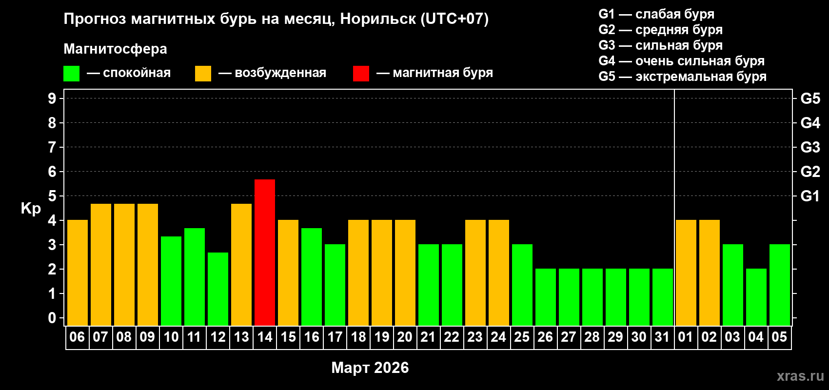 Прогноз максимального суточного геомагнитного индекса Kp на <b>1 месяц</b> (31 день) <b>с 06 марта по 05 апреля 2026 г</b>