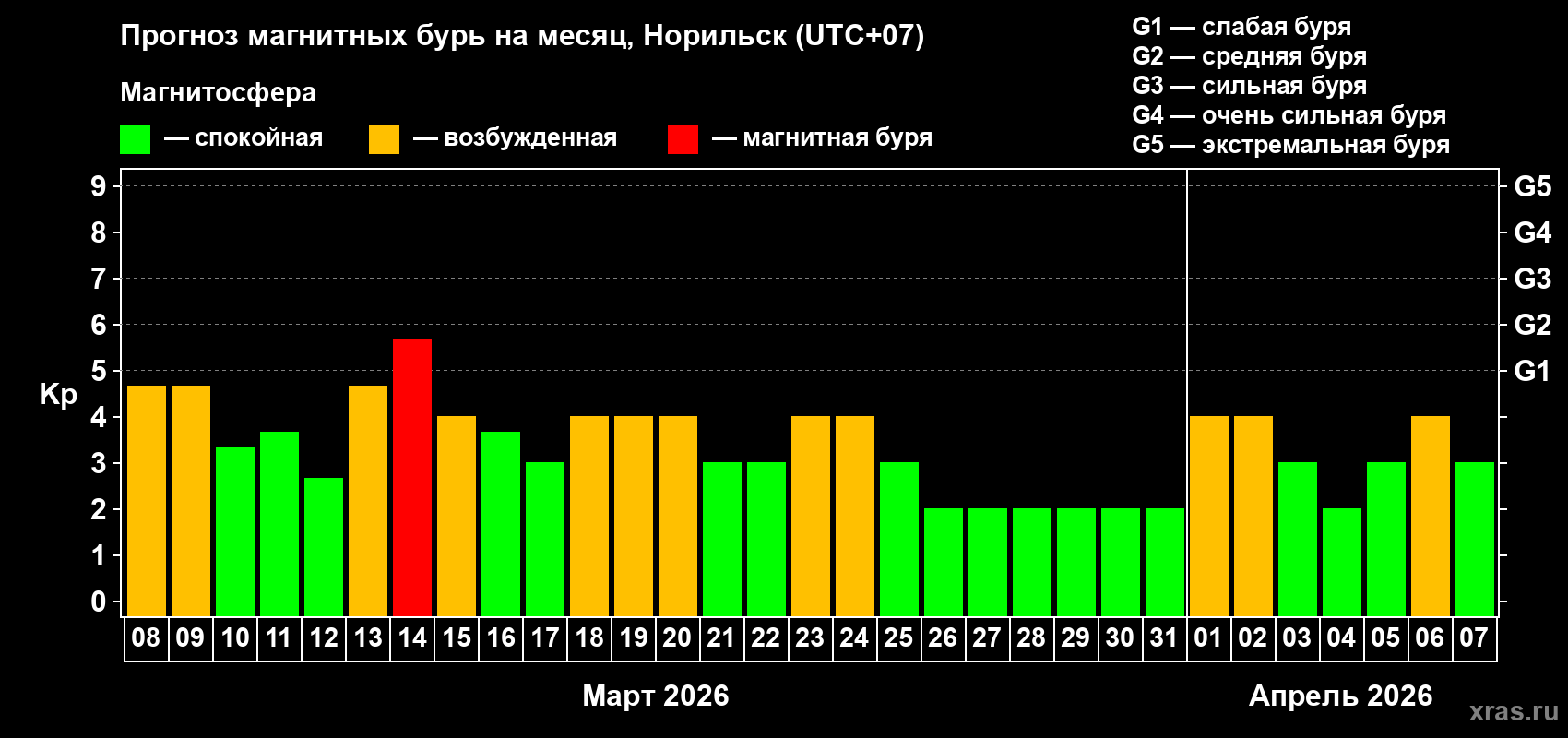 Прогноз максимального суточного геомагнитного индекса Kp на <b>1 месяц</b> (31 день) <b>с 08 марта по 07 апреля 2026 г</b>