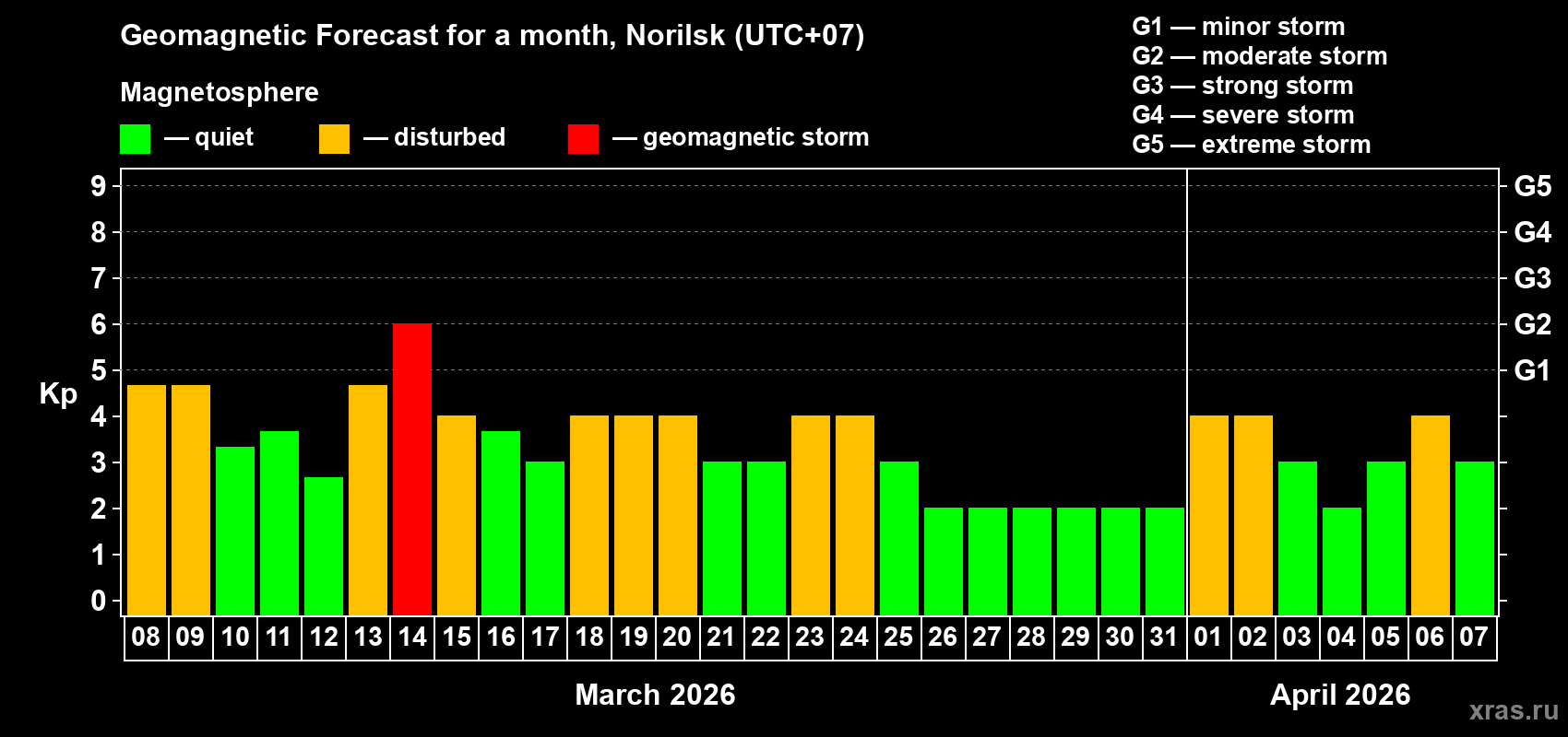 Forecast of the daily maximal value of geomagnetic index&nbsp;Kp for <b>1 month</b> (31 days) <b>from Mar 08, 2026 to Apr 07, 2026</b>