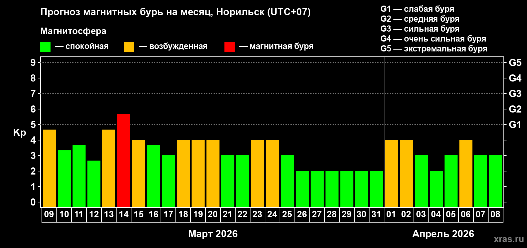 Прогноз максимального суточного геомагнитного индекса Kp на <b>1 месяц</b> (31 день) <b>с 09 марта по 08 апреля 2026 г</b>