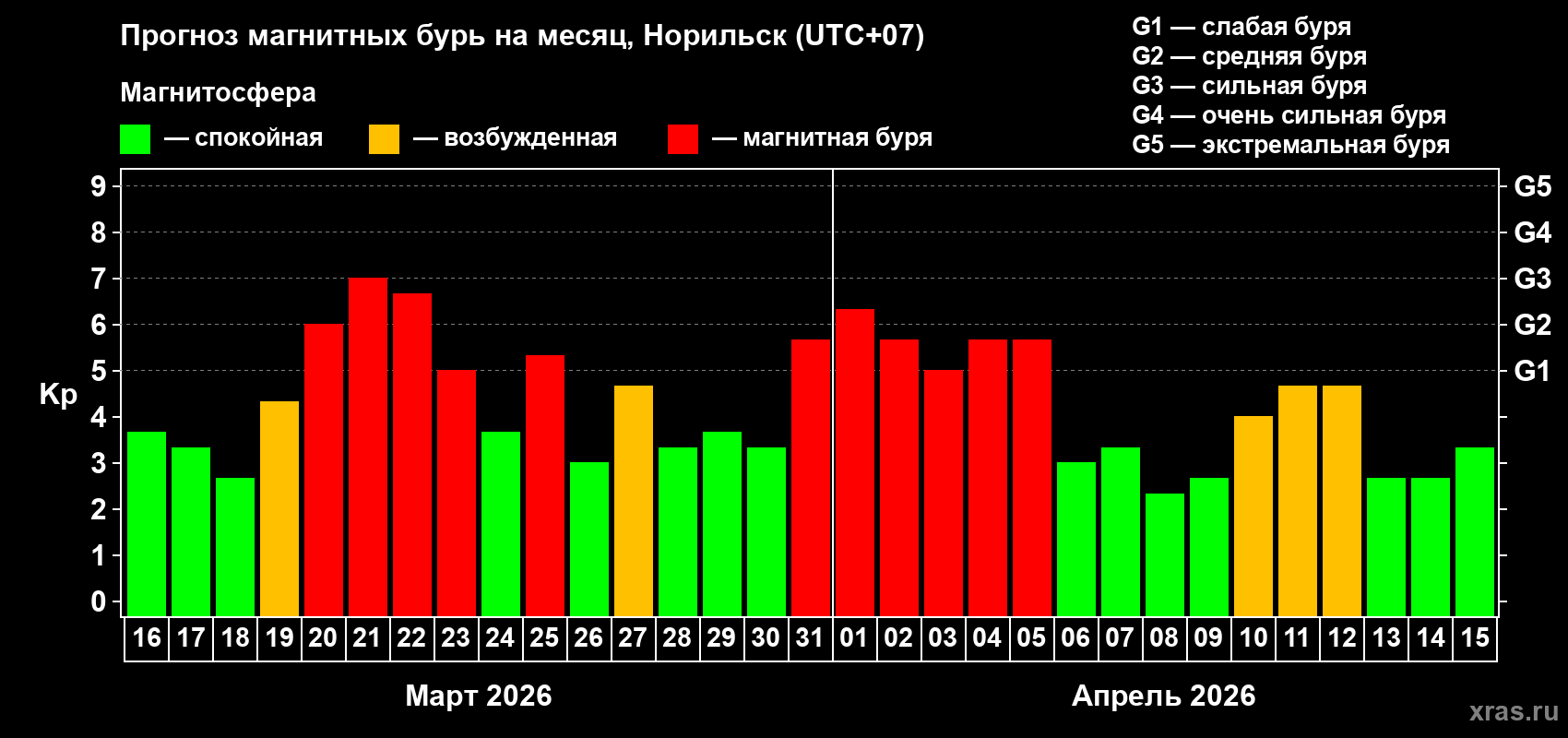 Прогноз максимального суточного геомагнитного индекса&nbsp;Kp на <b>1 месяц</b> (31 день) <b>с 16 марта по 15 апреля 2026 г</b>