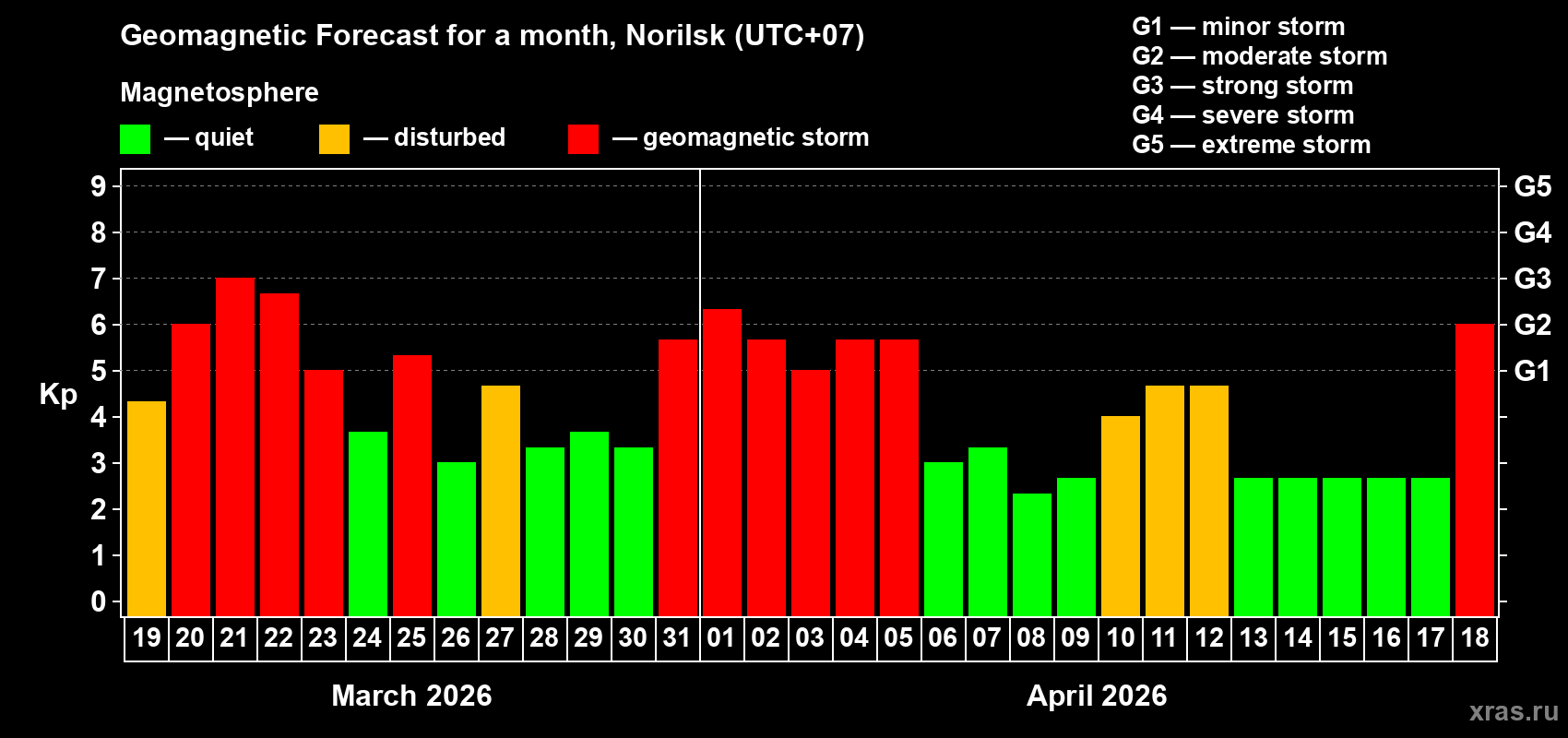 Forecast of the daily maximal value of geomagnetic index&nbsp;Kp for <b>1 month</b> (31 days) <b>from Mar 19, 2026 to Apr 18, 2026</b>
