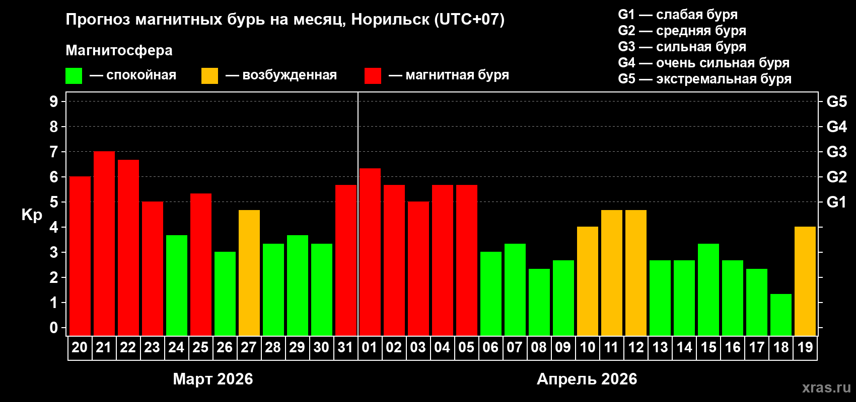 Прогноз максимального суточного геомагнитного индекса&nbsp;Kp на <b>1 месяц</b> (31 день) <b>с 20 марта по 19 апреля 2026 г</b>
