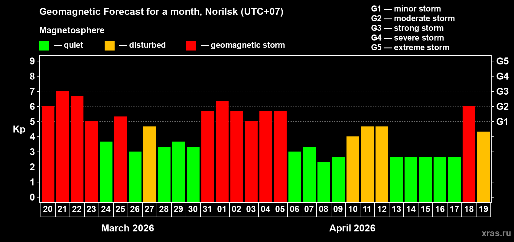 Forecast of the daily maximal value of geomagnetic index&nbsp;Kp for <b>1 month</b> (31 days) <b>from Mar 20, 2026 to Apr 19, 2026</b>