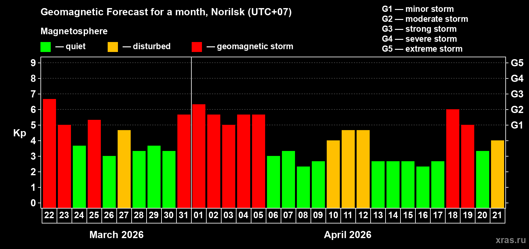 Forecast of the daily maximal value of geomagnetic index&nbsp;Kp for <b>1 month</b> (31 days) <b>from Mar 22, 2026 to Apr 21, 2026</b>