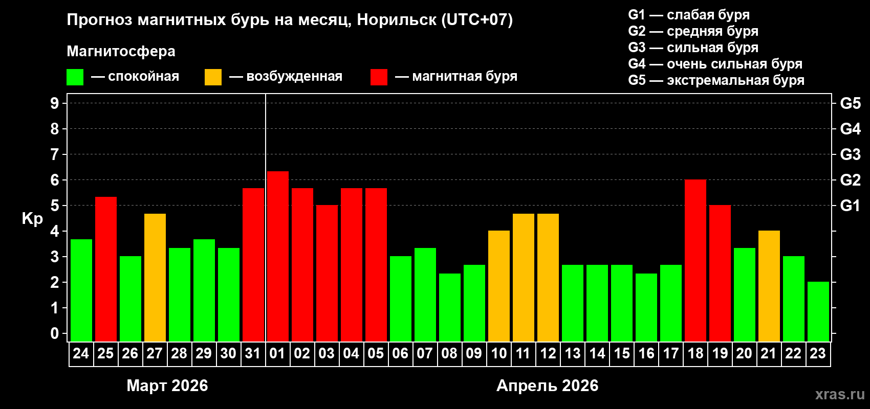 Прогноз максимального суточного геомагнитного индекса&nbsp;Kp на <b>1 месяц</b> (31 день) <b>с 24 марта по 23 апреля 2026 г</b>