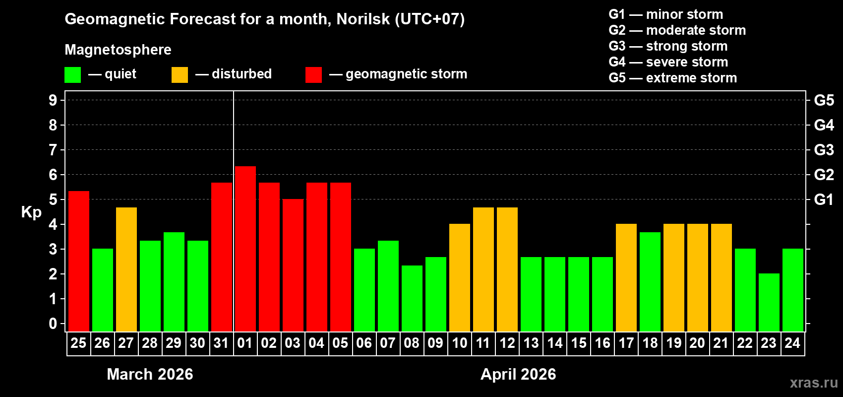 Forecast of the daily maximal value of geomagnetic index&nbsp;Kp for <b>1 month</b> (31 days) <b>from Mar 25, 2026 to Apr 24, 2026</b>