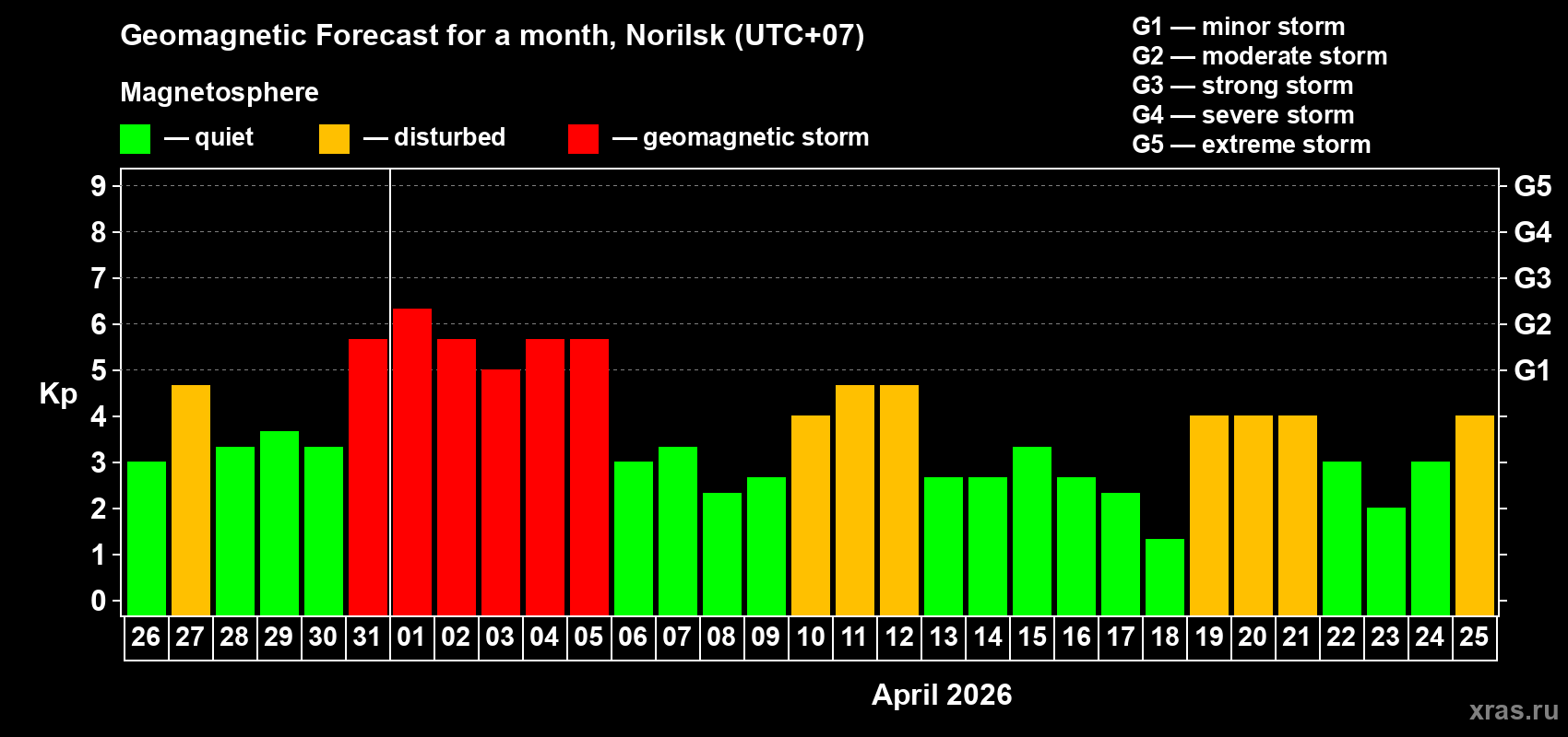Forecast of the daily maximal value of geomagnetic index&nbsp;Kp for <b>1 month</b> (31 days) <b>from Mar 26, 2026 to Apr 25, 2026</b>