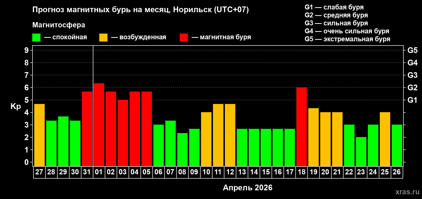 Прогноз максимального суточного геомагнитного индекса&nbsp;Kp на <b>1 месяц</b> (31 день) <b>с 27 марта по 26 апреля 2026 г</b>