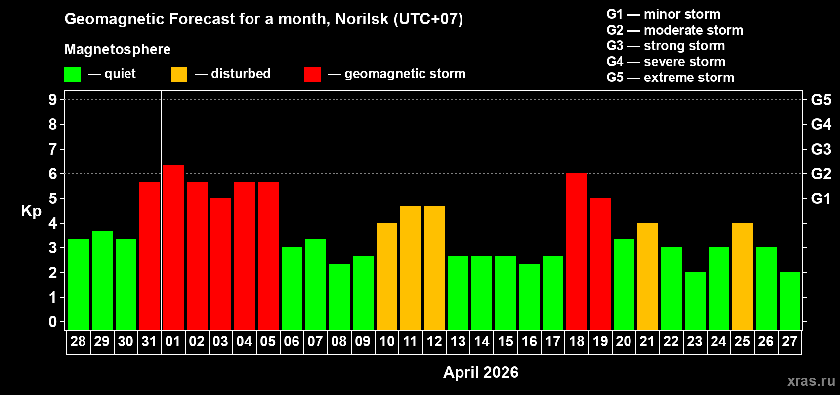 Forecast of the daily maximal value of geomagnetic index&nbsp;Kp for <b>1 month</b> (31 days) <b>from Mar 28, 2026 to Apr 27, 2026</b>