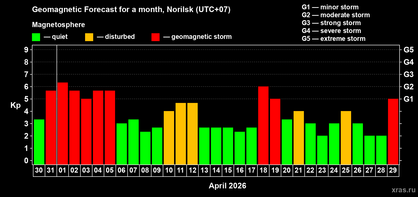 Forecast of the daily maximal value of geomagnetic index Kp for <b>1 month</b> (31 days) <b>from Mar 30, 2026 to Apr 29, 2026</b>