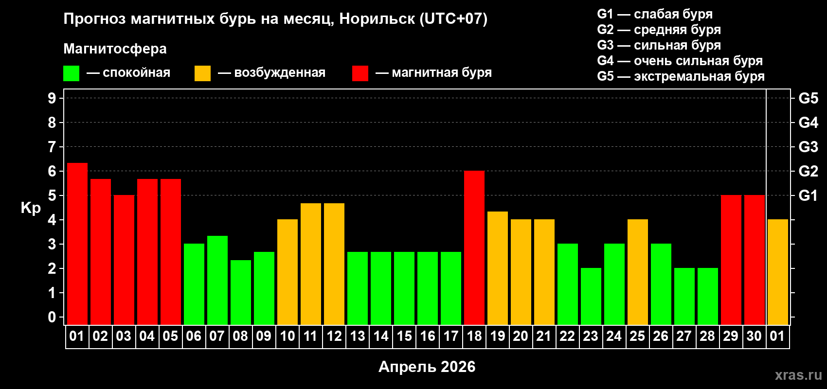 Прогноз максимального суточного геомагнитного индекса&nbsp;Kp на <b>1 месяц</b> (31 день) <b>с 01 апреля по 01 мая 2026 г</b>