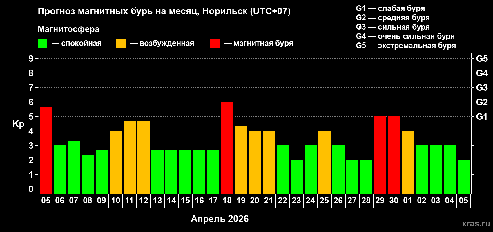 Прогноз максимального суточного геомагнитного индекса Kp на <b>1 месяц</b> (31 день) <b>с 05 апреля по 05 мая 2026 г</b>