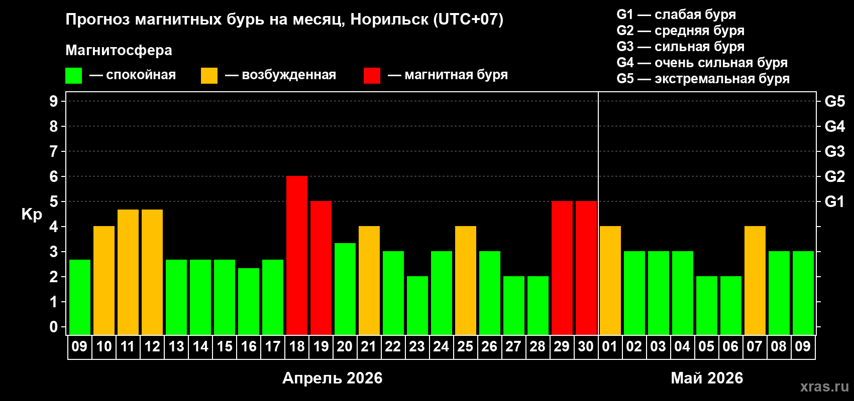 Прогноз максимального суточного геомагнитного индекса&nbsp;Kp на <b>1 месяц</b> (31 день) <b>с 09 апреля по 09 мая 2026 г</b>