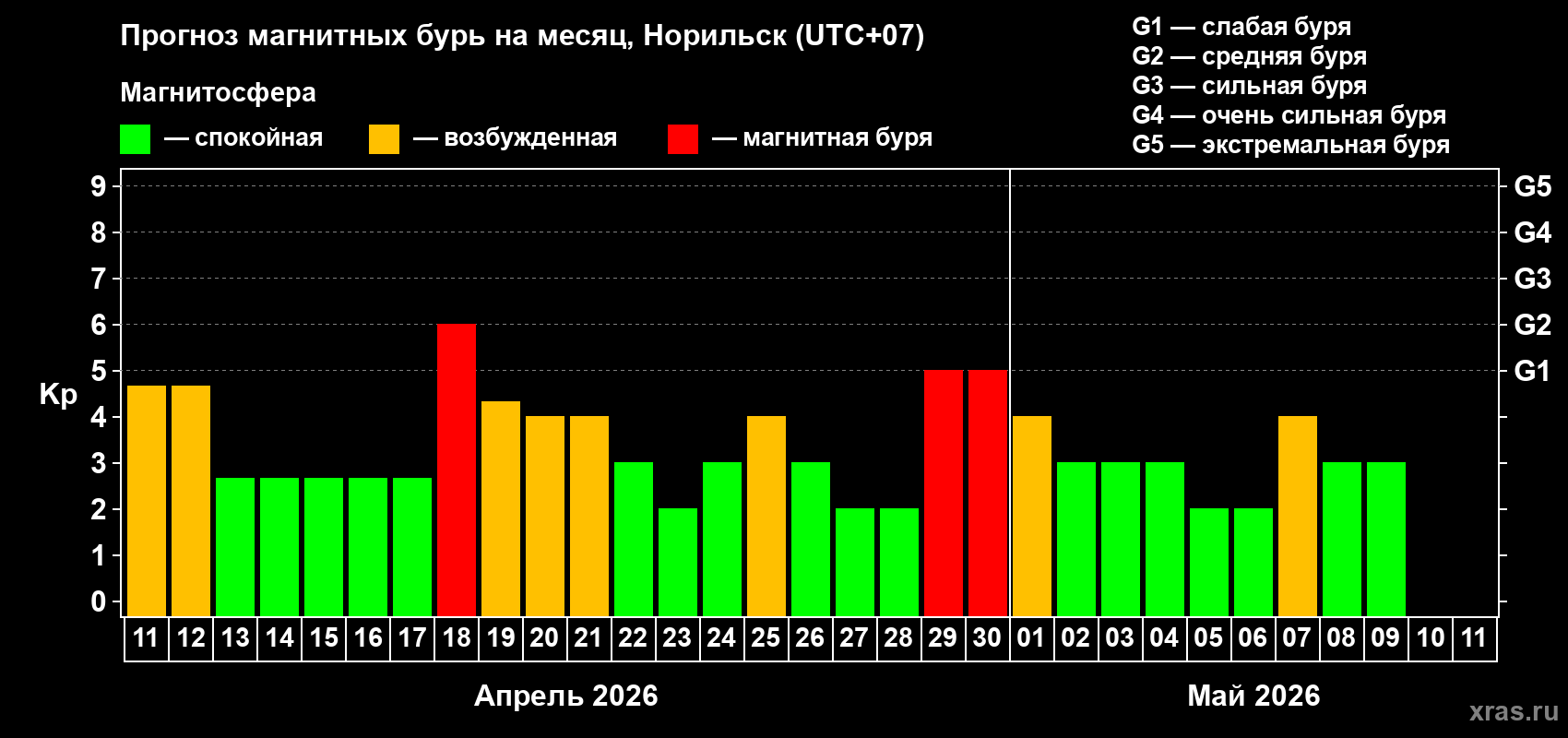 Прогноз максимального суточного геомагнитного индекса&nbsp;Kp на <b>1 месяц</b> (31 день) <b>с 11 апреля по 11 мая 2026 г</b>