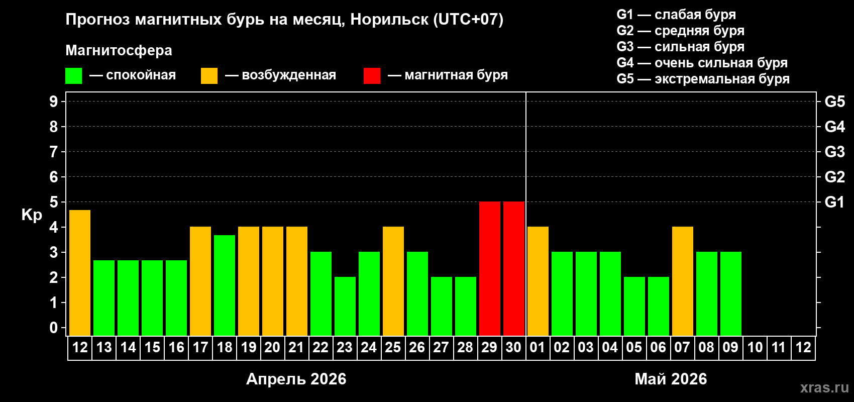 Прогноз максимального суточного геомагнитного индекса&nbsp;Kp на <b>1 месяц</b> (31 день) <b>с 12 апреля по 12 мая 2026 г</b>