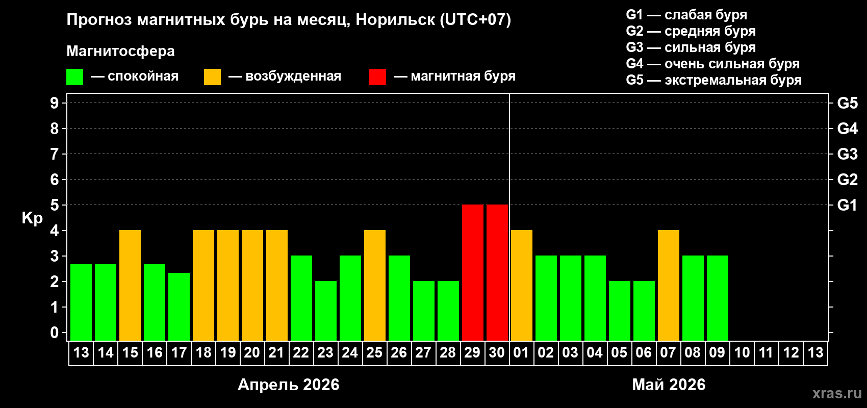 Прогноз максимального суточного геомагнитного индекса&nbsp;Kp на <b>1 месяц</b> (31 день) <b>с 13 апреля по 13 мая 2026 г</b>