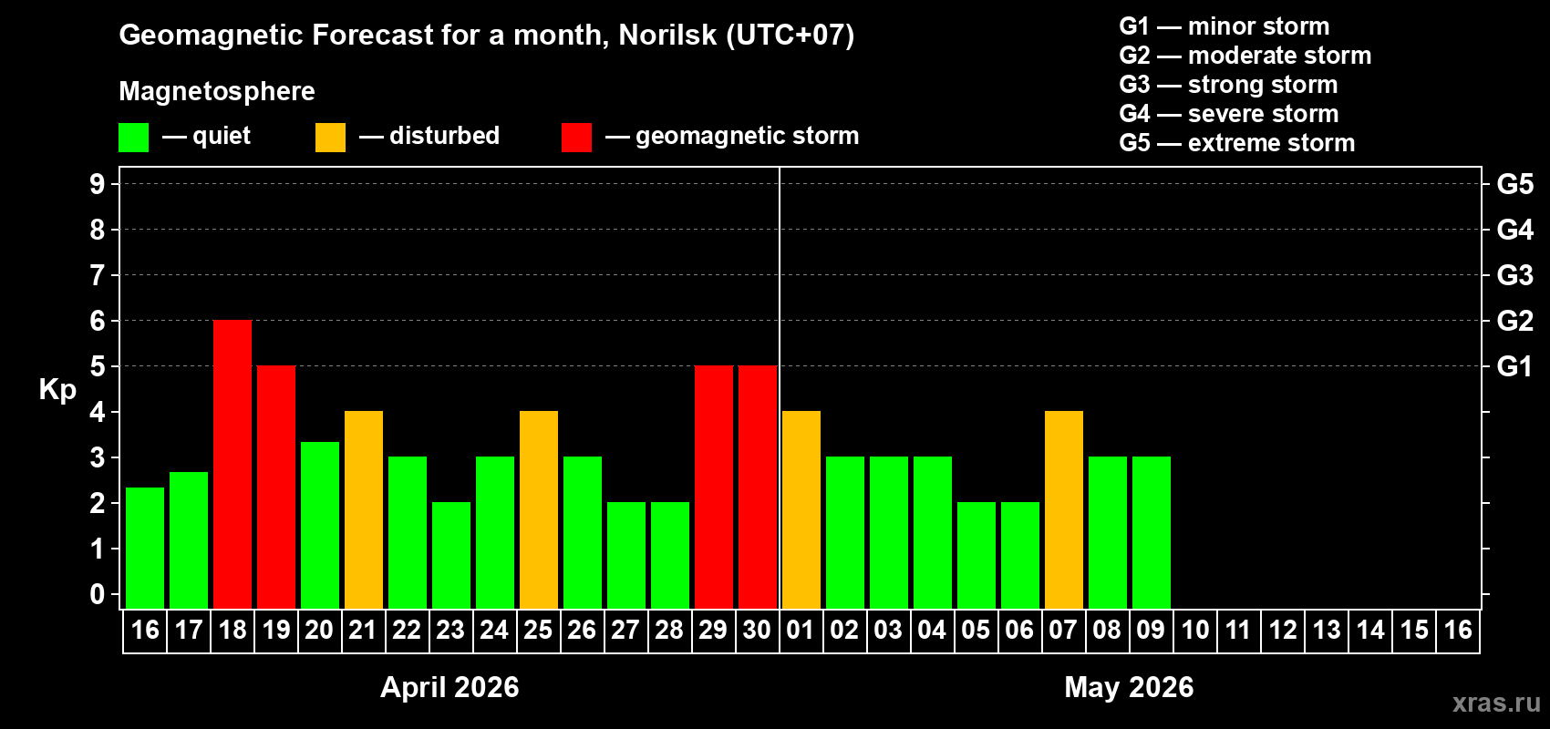 Forecast of the daily maximal value of geomagnetic index&nbsp;Kp for <b>1 month</b> (31 days) <b>from Apr 16, 2026 to May 16, 2026</b>