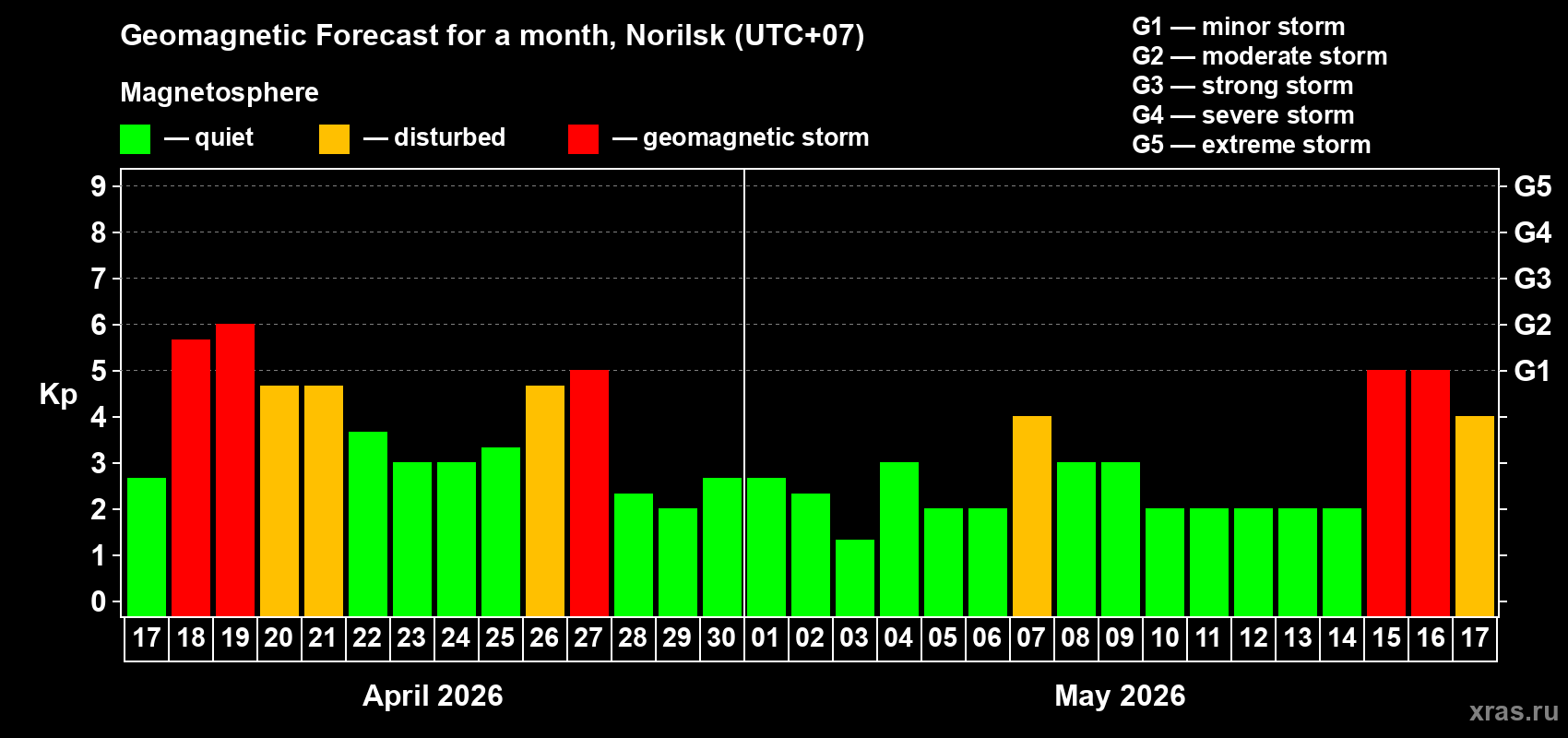 Forecast of the daily maximal value of geomagnetic index&nbsp;Kp for <b>1 month</b> (31 days) <b>from Apr 17, 2026 to May 17, 2026</b>