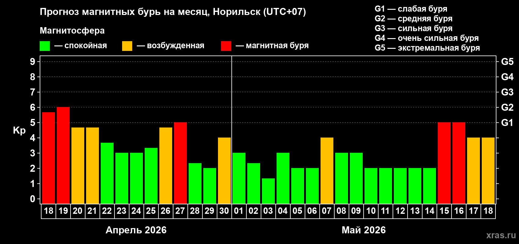Прогноз максимального суточного геомагнитного индекса&nbsp;Kp на <b>1 месяц</b> (31 день) <b>с 18 апреля по 18 мая 2026 г</b>
