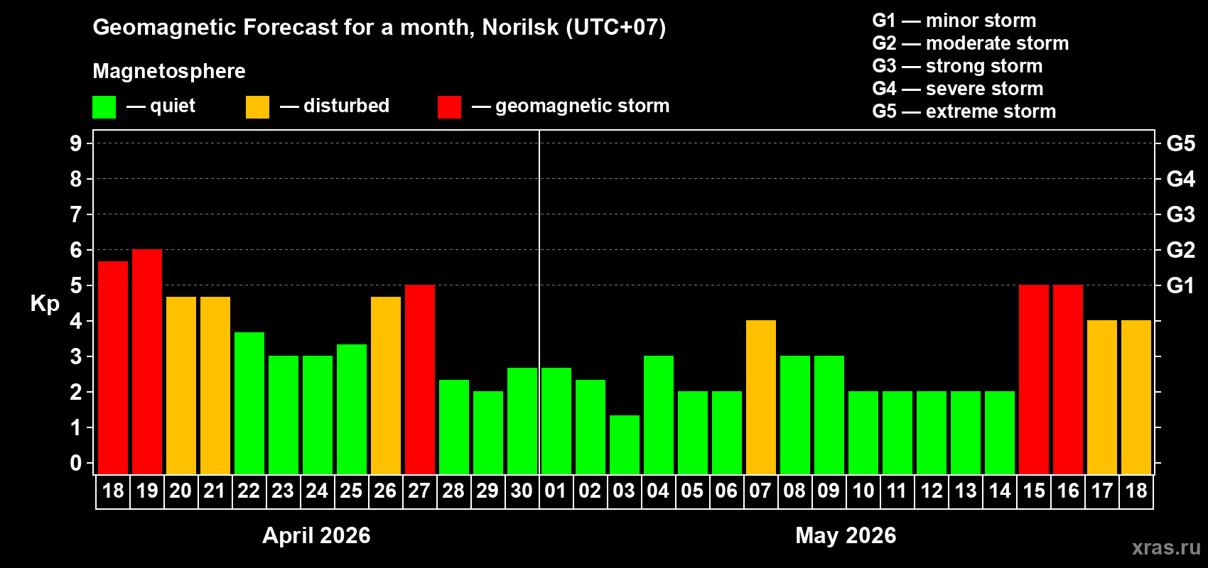 Forecast of the daily maximal value of geomagnetic index&nbsp;Kp for <b>1 month</b> (31 days) <b>from Apr 18, 2026 to May 18, 2026</b>