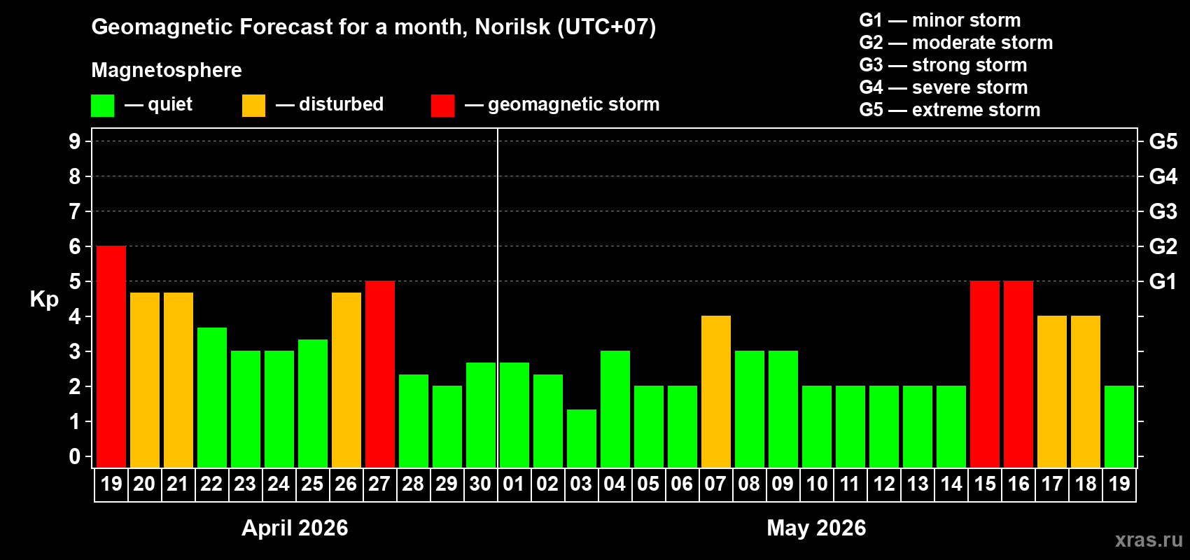 Forecast of the daily maximal value of geomagnetic index&nbsp;Kp for <b>1 month</b> (31 days) <b>from Apr 19, 2026 to May 19, 2026</b>