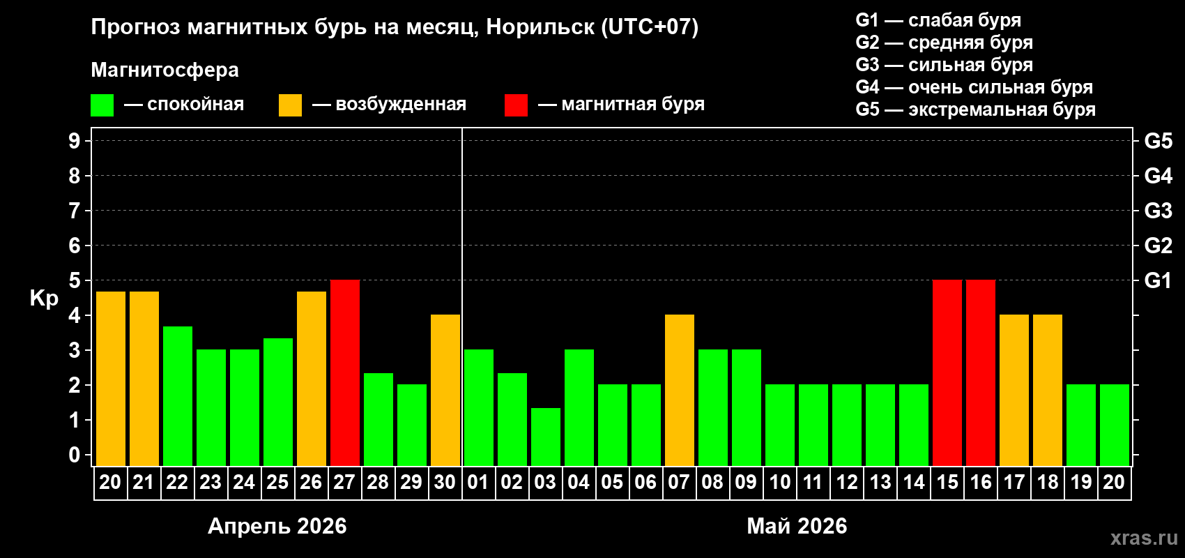 Прогноз максимального суточного геомагнитного индекса&nbsp;Kp на <b>1 месяц</b> (31 день) <b>с 20 апреля по 20 мая 2026 г</b>
