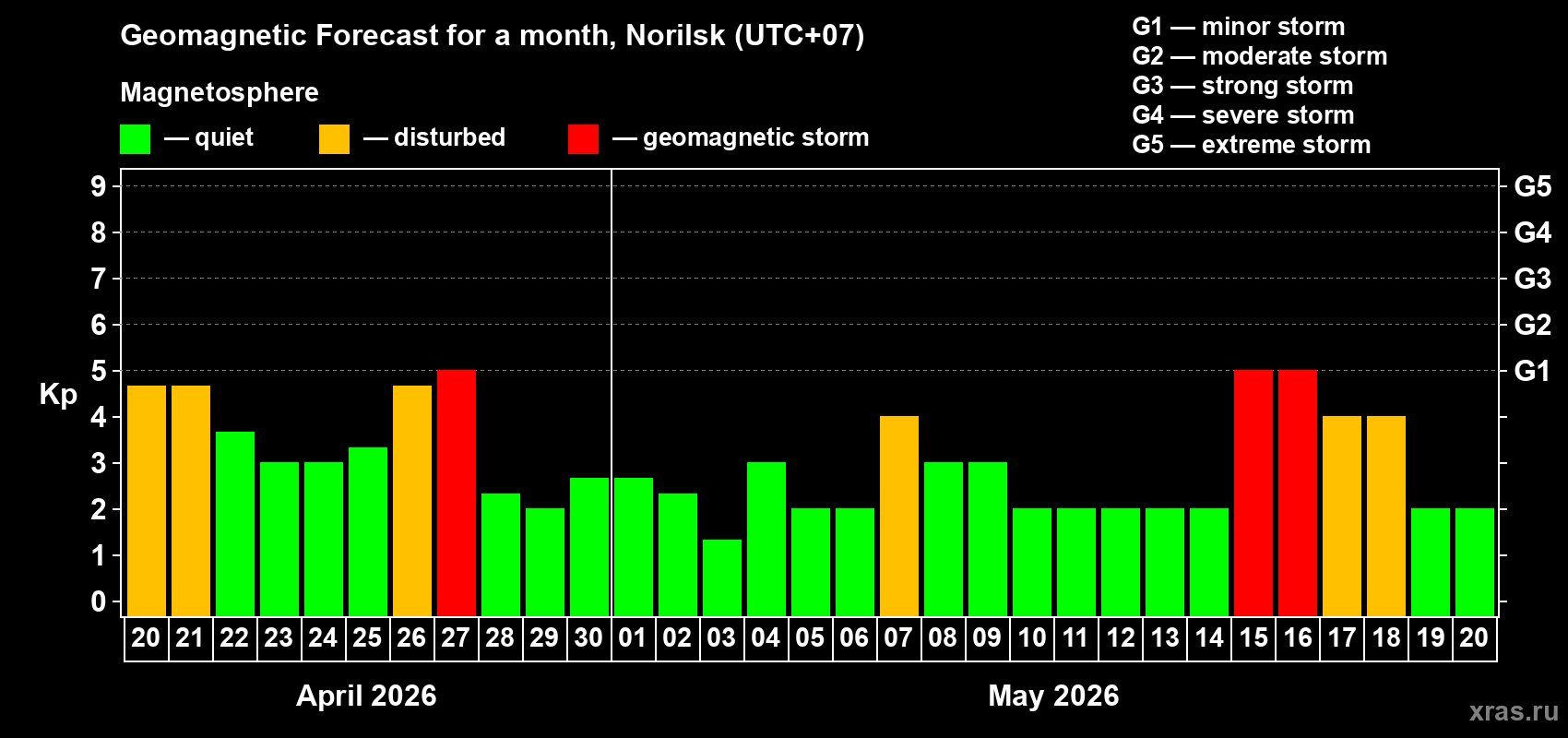 Forecast of the daily maximal value of geomagnetic index&nbsp;Kp for <b>1 month</b> (31 days) <b>from Apr 20, 2026 to May 20, 2026</b>