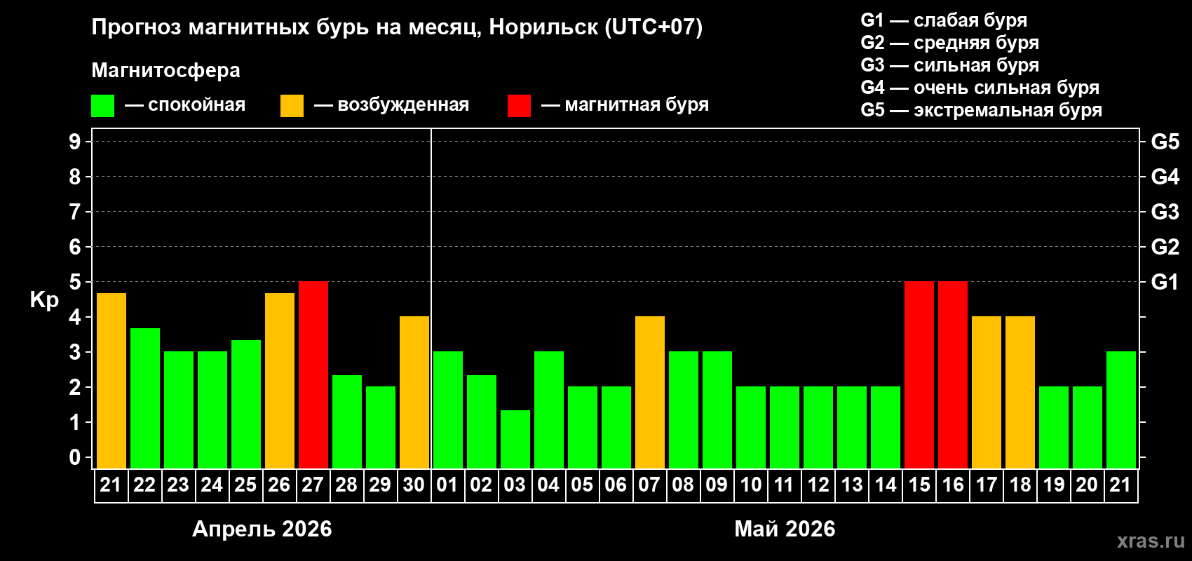 Прогноз максимального суточного геомагнитного индекса&nbsp;Kp на <b>1 месяц</b> (31 день) <b>с 21 апреля по 21 мая 2026 г</b>