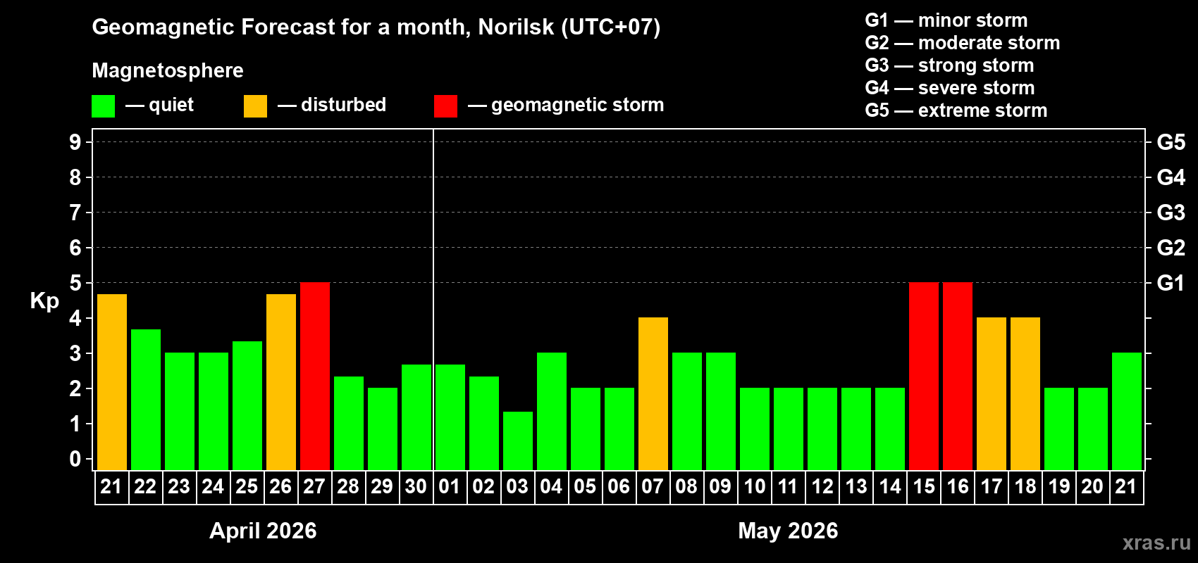 Forecast of the daily maximal value of geomagnetic index&nbsp;Kp for <b>1 month</b> (31 days) <b>from Apr 21, 2026 to May 21, 2026</b>