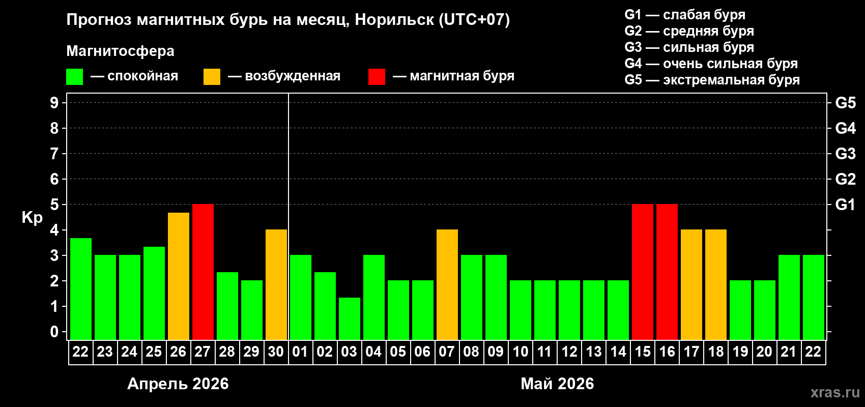 Прогноз максимального суточного геомагнитного индекса&nbsp;Kp на <b>1 месяц</b> (31 день) <b>с 22 апреля по 22 мая 2026 г</b>
