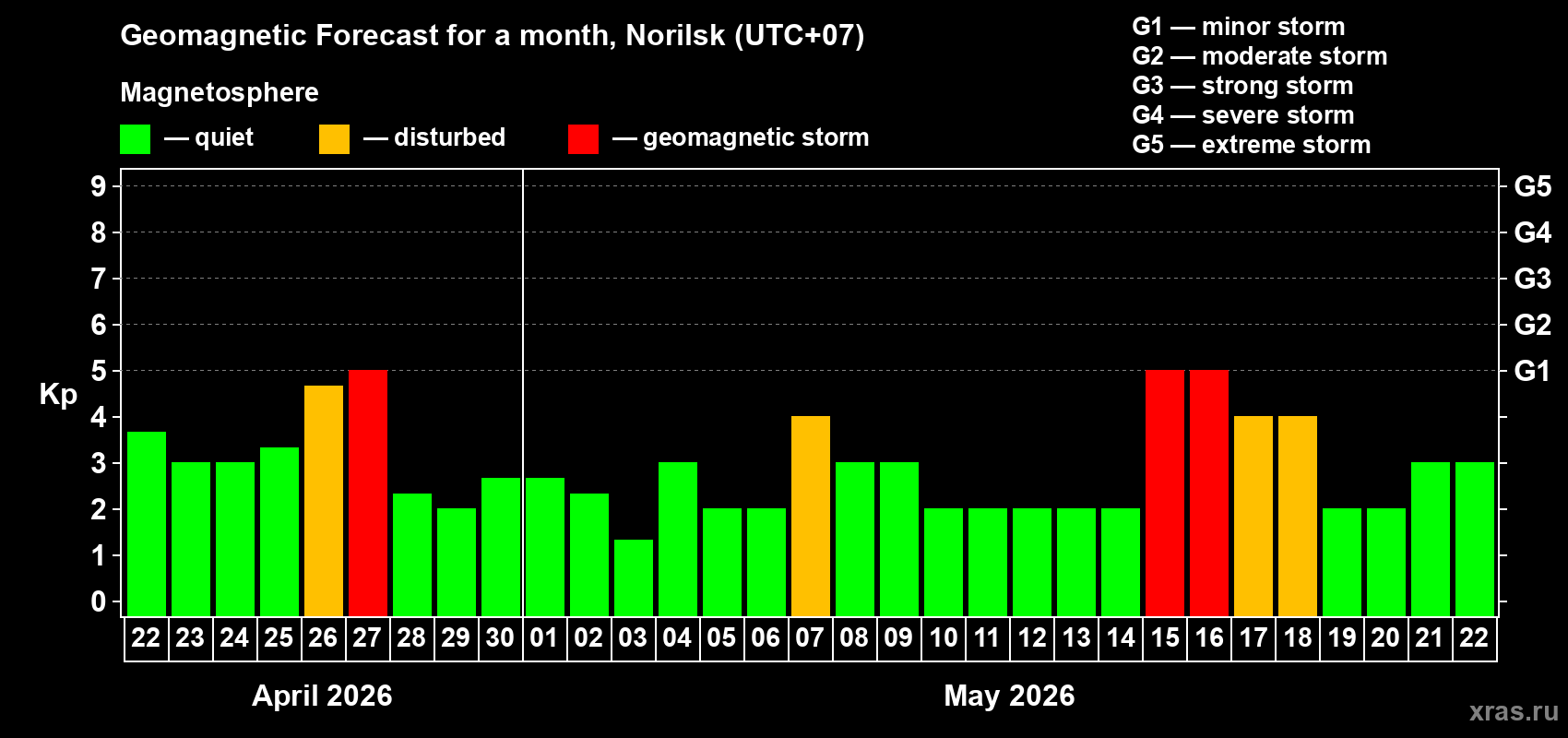 Forecast of the daily maximal value of geomagnetic index&nbsp;Kp for <b>1 month</b> (31 days) <b>from Apr 22, 2026 to May 22, 2026</b>